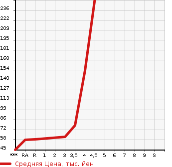 Аукционная статистика: График изменения цены SUBARU Субару  STELLA Стелла  2012 в зависимости от аукционных оценок