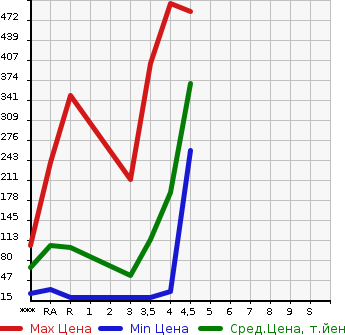Аукционная статистика: График изменения цены SUBARU Субару  STELLA Стелла  2013 в зависимости от аукционных оценок