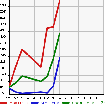 Аукционная статистика: График изменения цены SUBARU Субару  STELLA Стелла  2014 в зависимости от аукционных оценок