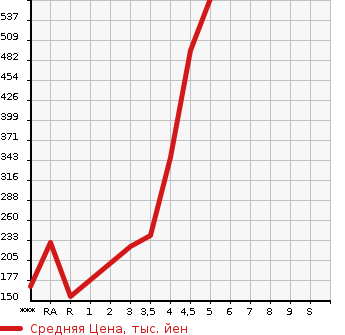 Аукционная статистика: График изменения цены SUBARU Субару  STELLA Стелла  2015 в зависимости от аукционных оценок