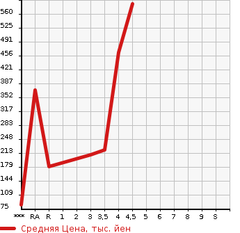 Аукционная статистика: График изменения цены SUBARU Субару  STELLA Стелла  2016 в зависимости от аукционных оценок