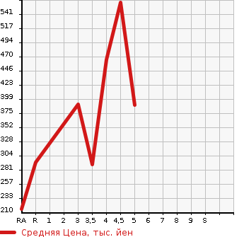 Аукционная статистика: График изменения цены SUBARU Субару  STELLA Стелла  2017 в зависимости от аукционных оценок
