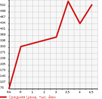 Аукционная статистика: График изменения цены SUBARU Субару  STELLA Стелла  2018 в зависимости от аукционных оценок