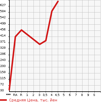 Аукционная статистика: График изменения цены SUBARU Субару  STELLA Стелла  2019 в зависимости от аукционных оценок