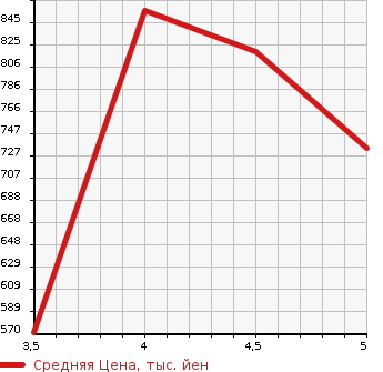 Аукционная статистика: График изменения цены SUBARU Субару  STELLA Стелла  2021 в зависимости от аукционных оценок
