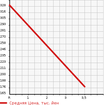 Аукционная статистика: График изменения цены SUBARU Субару  SAMBAR VAN Самбар Ван  2013 660 S321B  в зависимости от аукционных оценок