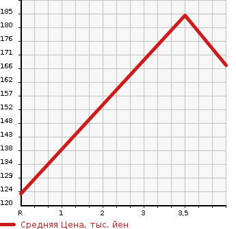 Аукционная статистика: График изменения цены SUBARU Субару  SAMBAR VAN Самбар Ван  2012 660 S321B TRANSPORTER в зависимости от аукционных оценок