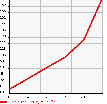 Аукционная статистика: График изменения цены SUBARU Субару  SAMBAR VAN Самбар Ван  2013 660 S321B TRANSPORTER в зависимости от аукционных оценок