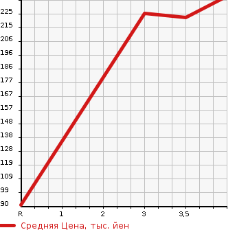 Аукционная статистика: График изменения цены SUBARU Субару  SAMBAR VAN Самбар Ван  2014 660 S321B VB в зависимости от аукционных оценок