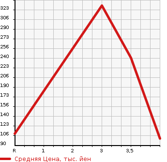 Аукционная статистика: График изменения цены SUBARU Субару  SAMBAR VAN Самбар Ван  2014 660 S321B VC в зависимости от аукционных оценок