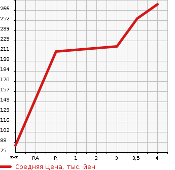 Аукционная статистика: График изменения цены SUBARU Субару  SAMBAR VAN Самбар Ван  2011 660 TV1 DIAS в зависимости от аукционных оценок