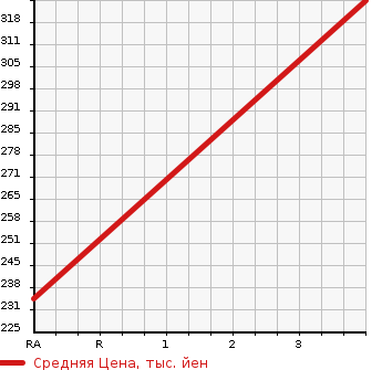 Аукционная статистика: График изменения цены SUBARU Субару  SAMBAR VAN Самбар Ван  2011 660 TV1 DIAS SC в зависимости от аукционных оценок
