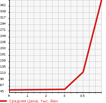 Аукционная статистика: График изменения цены SUBARU Субару  SAMBAR VAN Самбар Ван  2009 660 TV1 VB в зависимости от аукционных оценок