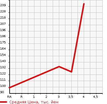 Аукционная статистика: График изменения цены SUBARU Субару  SAMBAR VAN Самбар Ван  2011 660 TV1 VB в зависимости от аукционных оценок