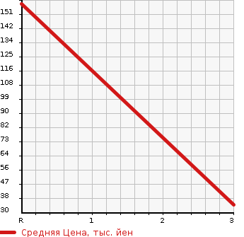 Аукционная статистика: График изменения цены SUBARU Субару  SAMBAR VAN Самбар Ван  1991 в зависимости от аукционных оценок