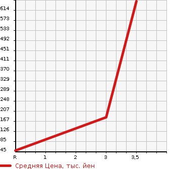 Аукционная статистика: График изменения цены SUBARU Субару  SAMBAR VAN Самбар Ван  1992 в зависимости от аукционных оценок