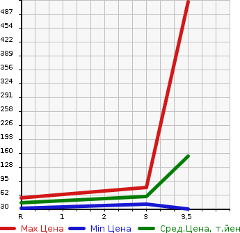 Аукционная статистика: График изменения цены SUBARU Субару  SAMBAR VAN Самбар Ван  1996 в зависимости от аукционных оценок