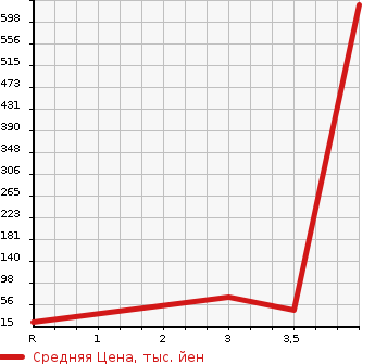 Аукционная статистика: График изменения цены SUBARU Субару  SAMBAR VAN Самбар Ван  1997 в зависимости от аукционных оценок