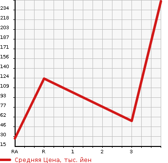 Аукционная статистика: График изменения цены SUBARU Субару  SAMBAR VAN Самбар Ван  1998 в зависимости от аукционных оценок