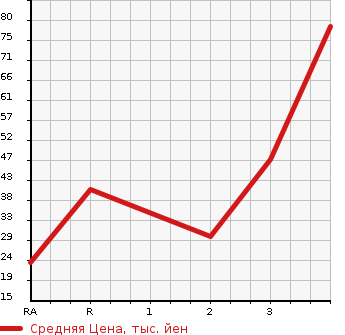 Аукционная статистика: График изменения цены SUBARU Субару  SAMBAR VAN Самбар Ван  2000 в зависимости от аукционных оценок