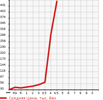 Аукционная статистика: График изменения цены SUBARU Субару  SAMBAR VAN Самбар Ван  2006 в зависимости от аукционных оценок