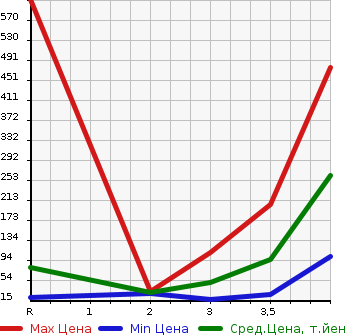 Аукционная статистика: График изменения цены SUBARU Субару  SAMBAR VAN Самбар Ван  2007 в зависимости от аукционных оценок