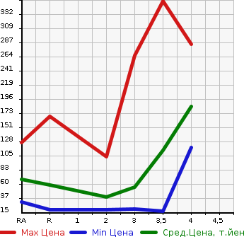 Аукционная статистика: График изменения цены SUBARU Субару  SAMBAR VAN Самбар Ван  2008 в зависимости от аукционных оценок