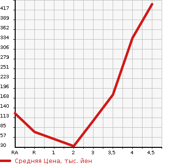 Аукционная статистика: График изменения цены SUBARU Субару  SAMBAR VAN Самбар Ван  2010 в зависимости от аукционных оценок