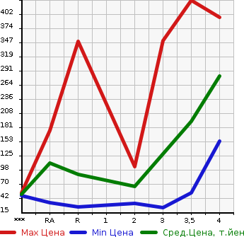 Аукционная статистика: График изменения цены SUBARU Субару  SAMBAR VAN Самбар Ван  2012 в зависимости от аукционных оценок