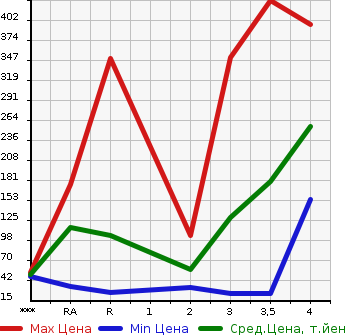 Аукционная статистика: График изменения цены SUBARU Субару  SAMBAR VAN Самбар Ван  2012 в зависимости от аукционных оценок
