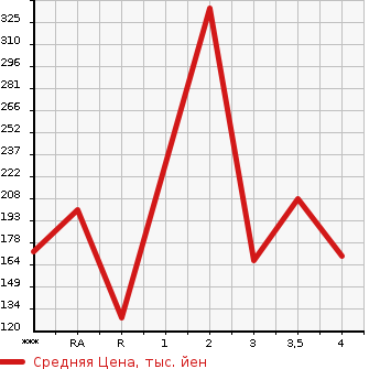 Аукционная статистика: График изменения цены SUBARU Субару  SAMBAR VAN Самбар Ван  2014 в зависимости от аукционных оценок