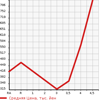 Аукционная статистика: График изменения цены SUBARU Субару  SAMBAR VAN Самбар Ван  2020 в зависимости от аукционных оценок