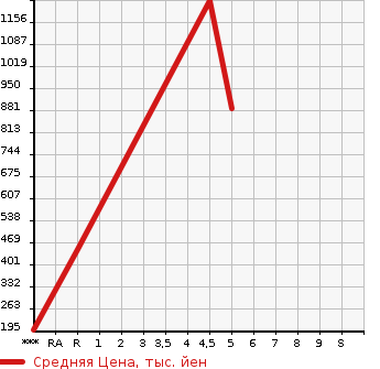 Аукционная статистика: График изменения цены SUBARU Субару  SAMBAR VAN Самбар Ван  2022 в зависимости от аукционных оценок