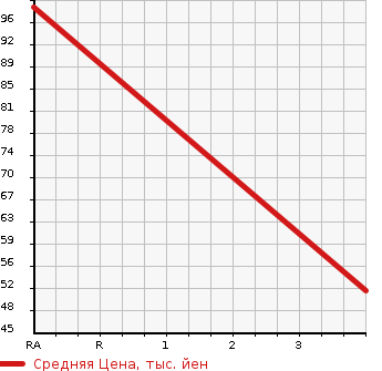 Аукционная статистика: График изменения цены SUBARU Субару  SAMBAR TRUCK Самбар Трак  1994 660 KS3  в зависимости от аукционных оценок