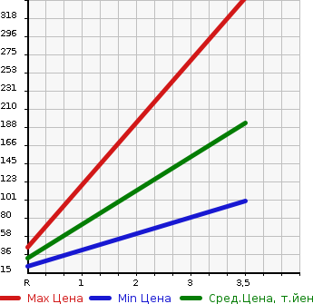 Аукционная статистика: График изменения цены SUBARU Субару  SAMBAR TRUCK Самбар Трак  1995 660 KS3  в зависимости от аукционных оценок