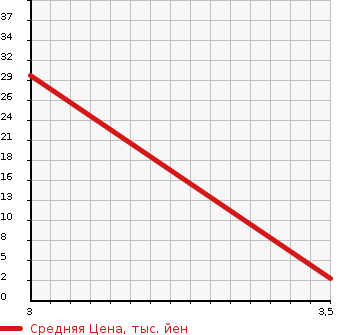Аукционная статистика: График изменения цены SUBARU Субару  SAMBAR TRUCK Самбар Трак  1997 660 KS3  в зависимости от аукционных оценок