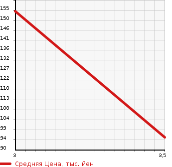 Аукционная статистика: График изменения цены SUBARU Субару  SAMBAR TRUCK Самбар Трак  1993 660 KS4  в зависимости от аукционных оценок