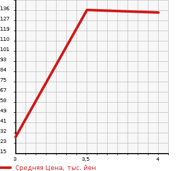 Аукционная статистика: График изменения цены SUBARU Субару  SAMBAR TRUCK Самбар Трак  1996 660 KS4  в зависимости от аукционных оценок