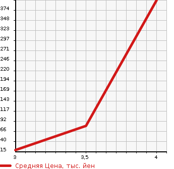 Аукционная статистика: График изменения цены SUBARU Субару  SAMBAR TRUCK Самбар Трак  1997 660 KS4  в зависимости от аукционных оценок