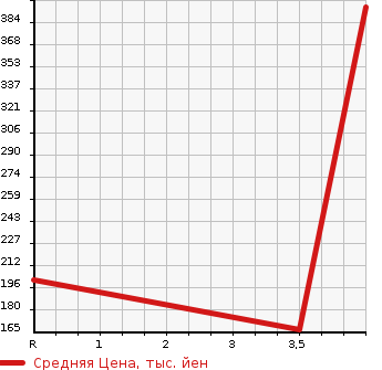Аукционная статистика: График изменения цены SUBARU Субару  SAMBAR TRUCK Самбар Трак  2014 660 S201J TB TOUGH PACKAGE в зависимости от аукционных оценок