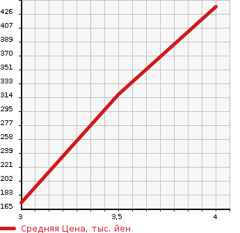 Аукционная статистика: График изменения цены SUBARU Субару  SAMBAR TRUCK Самбар Трак  2020 660 S500J TB в зависимости от аукционных оценок