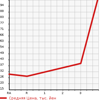 Аукционная статистика: График изменения цены SUBARU Субару  SAMBAR TRUCK Самбар Трак  2002 660 TT1  в зависимости от аукционных оценок