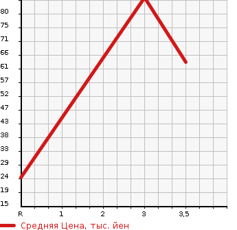 Аукционная статистика: График изменения цены SUBARU Субару  SAMBAR TRUCK Самбар Трак  2003 660 TT1  в зависимости от аукционных оценок