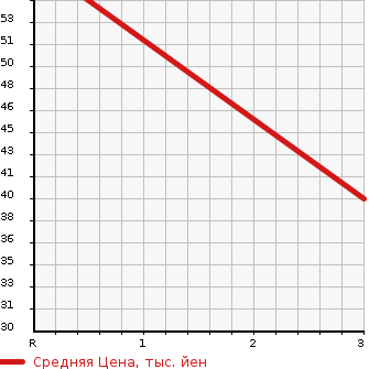 Аукционная статистика: График изменения цены SUBARU Субару  SAMBAR TRUCK Самбар Трак  2009 660 TT1  в зависимости от аукционных оценок