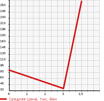 Аукционная статистика: График изменения цены SUBARU Субару  SAMBAR TRUCK Самбар Трак  2011 660 TT1  в зависимости от аукционных оценок