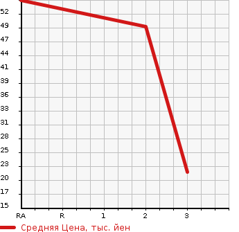 Аукционная статистика: График изменения цены SUBARU Субару  SAMBAR TRUCK Самбар Трак  2010 660 TT1 CHILLING REFRIGERATOR в зависимости от аукционных оценок