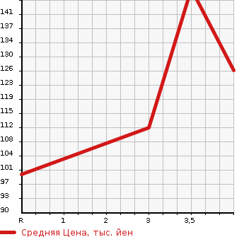 Аукционная статистика: График изменения цены SUBARU Субару  SAMBAR TRUCK Самбар Трак  2010 660 TT1 DUMP в зависимости от аукционных оценок