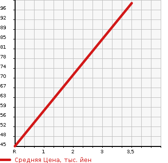 Аукционная статистика: График изменения цены SUBARU Субару  SAMBAR TRUCK Самбар Трак  1999 660 TT1 TB в зависимости от аукционных оценок