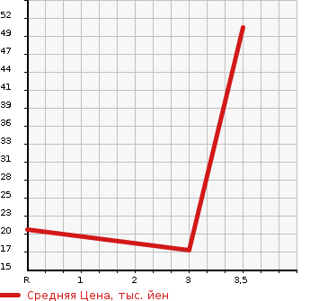 Аукционная статистика: График изменения цены SUBARU Субару  SAMBAR TRUCK Самбар Трак  2002 660 TT1 TB в зависимости от аукционных оценок