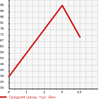 Аукционная статистика: График изменения цены SUBARU Субару  SAMBAR TRUCK Самбар Трак  2005 660 TT1 TB в зависимости от аукционных оценок